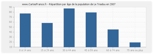 Répartition par âge de la population de Le Triadou en 2007